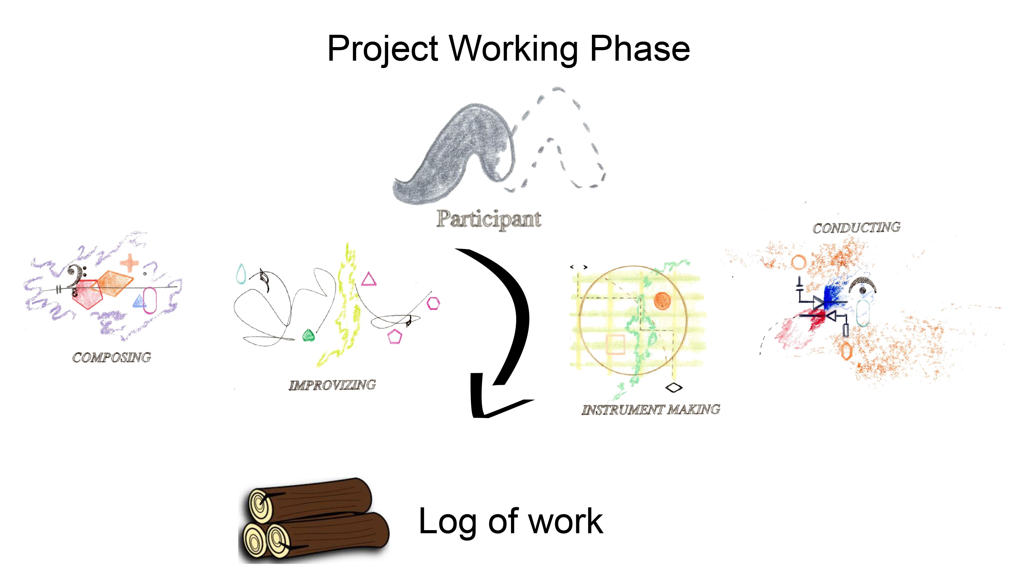 Logging work activites